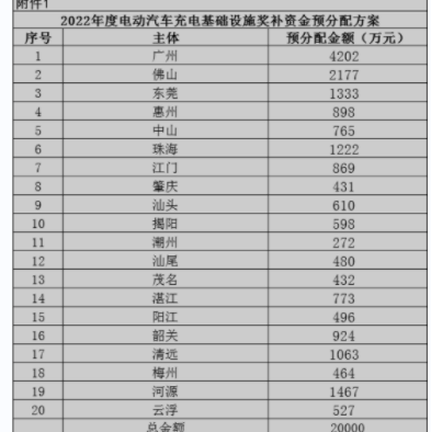 廣東省能源局關(guān)于2022年度電動汽車充電基礎(chǔ)設(shè)施獎(jiǎng)補(bǔ)資金預(yù)分配方案的公示